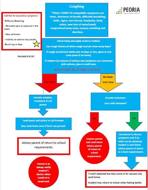 Cough Flow Chart 